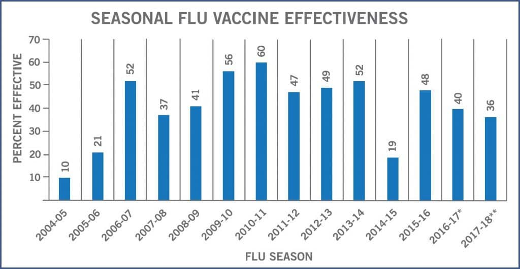 Flu Season Vaccine Effectiveness